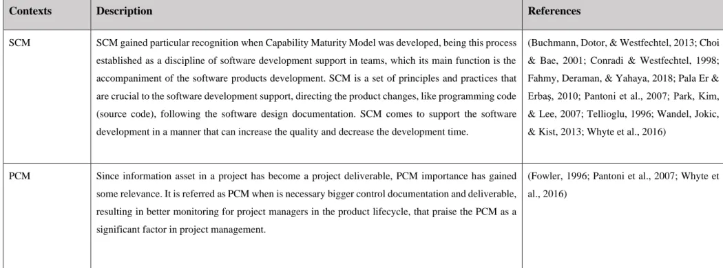 Table 7 - Configuration Management IT Contexts Found 