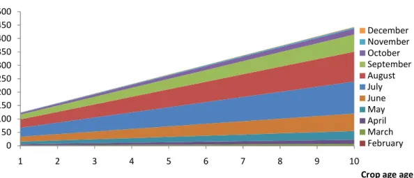 Fig. 21: Monthly water demand evolution trend along the olive tree growth period