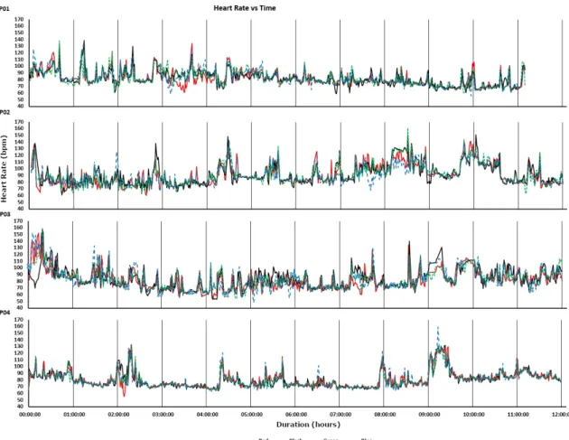 Figure 5. Heart rate recordings acquired during 12 h of everyday living.