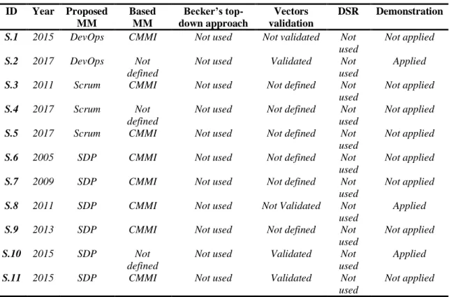 Table 3 intends to list and synthesize the related work and identify what vectors were  used on the MM which have been found