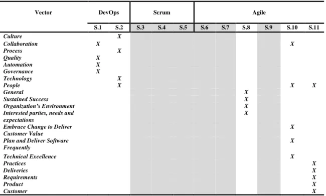 Table 3 - Vectors used in the MMs from related work 