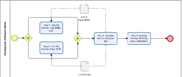 Figure 2 - Workflow of the Design and Development's phase 