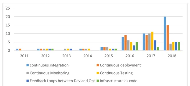 Figure 5 - Search strings, databases used and results from search conducted for  DevOps capabilities