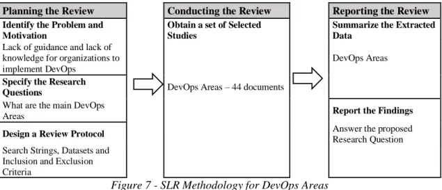 Figure 7 - SLR Methodology for DevOps Areas  5.2.1.  Review protocol 