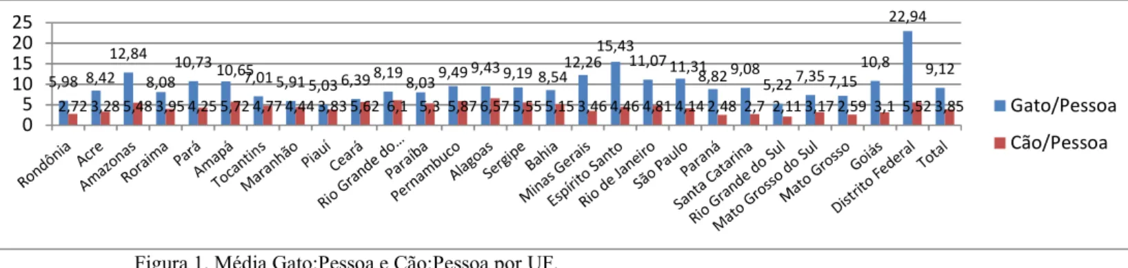 Figura 1. Média Gato:Pessoa e Cão:Pessoa por UF. 