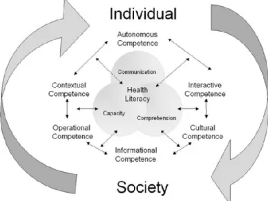 Figure 2 - Conceptual Model of Health Literacy  Source - Mancuso (2008) 