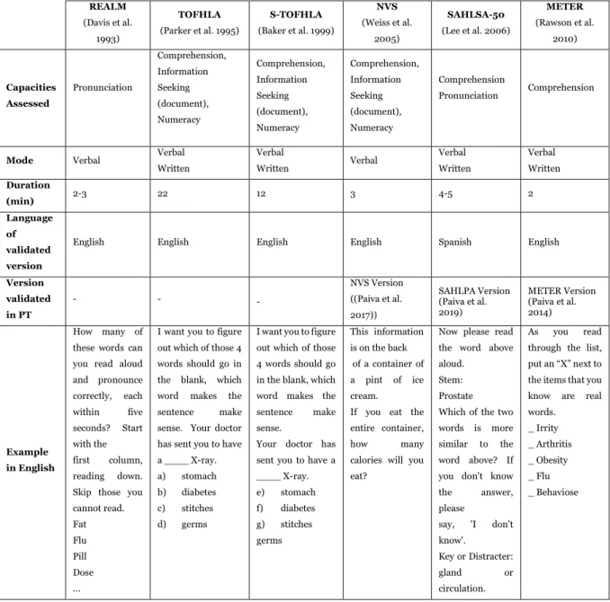 Table  1  presents  a  comparative  analysis  of  the  methods  concerning  the  assessed  capacities, the mode of administration, the time of administration, language, the reference to  the validated version in Portuguese (if exist), and the example of a 