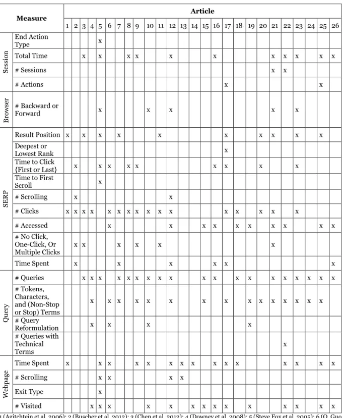 Table 2 - Overview of measures of general behavior studies 