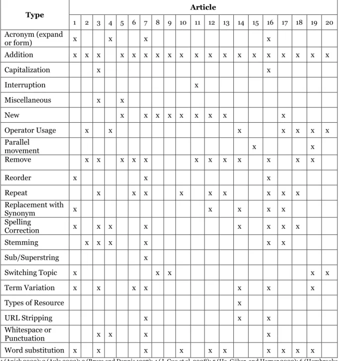 Table 4 - Overview of the types of query (re)formulation used per article 