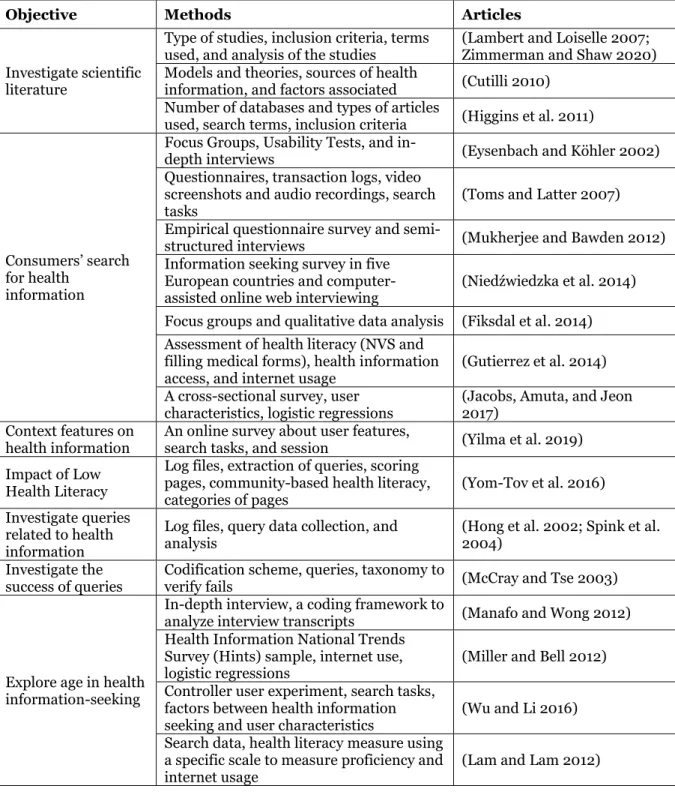 Table  5  shows  the  methods  used  for  each  study  mentioned  based  on  the  proposed  objectives
