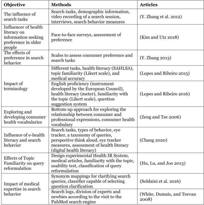 Table 5 - Studies on Health Information Seeking Behavior 