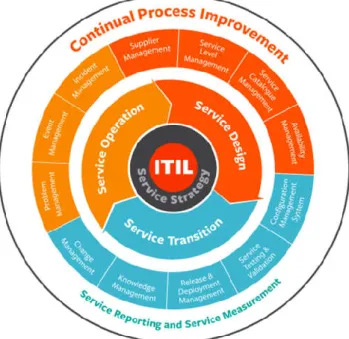 Figure 1- Service Life Cycle - ITIL