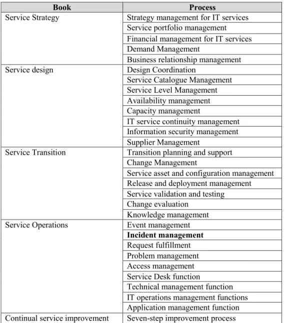 Table 1- Processes – ITIL 