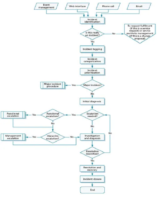 Figure 2- Incident Management Process - ITIL