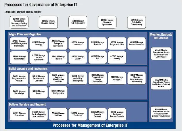 Table 3- DSS Domain – COBIT 5 