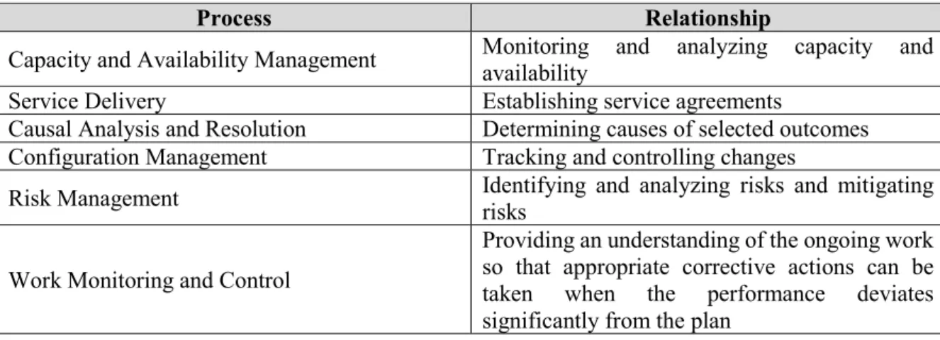 Table 6- Relationship between IRP Process - CMMI