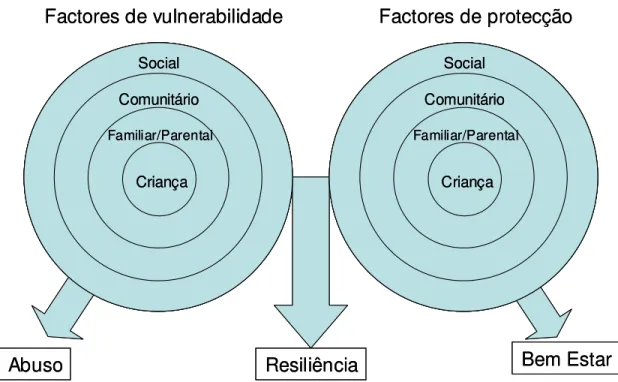 Fig. 2. Combinação dos Factores de Vulnerabilidade e de Protecção nos Diferentes  Níveis Contextuais e o Resultado dos Seus Processos (modelo adaptado de Peirson et al