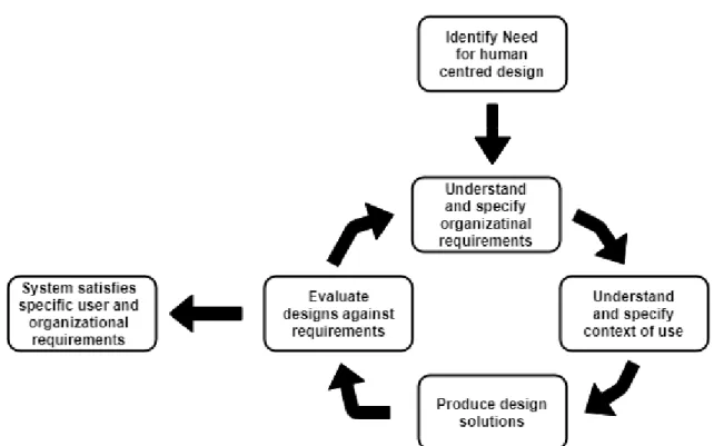 Figure 3.1: ISO 9241-210:2010 for User-centered design methodology