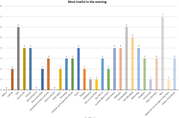 Figure 4.11: Chart with the most useful information at night for the user