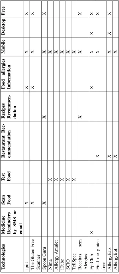 Table 2.3: Technologies Resume