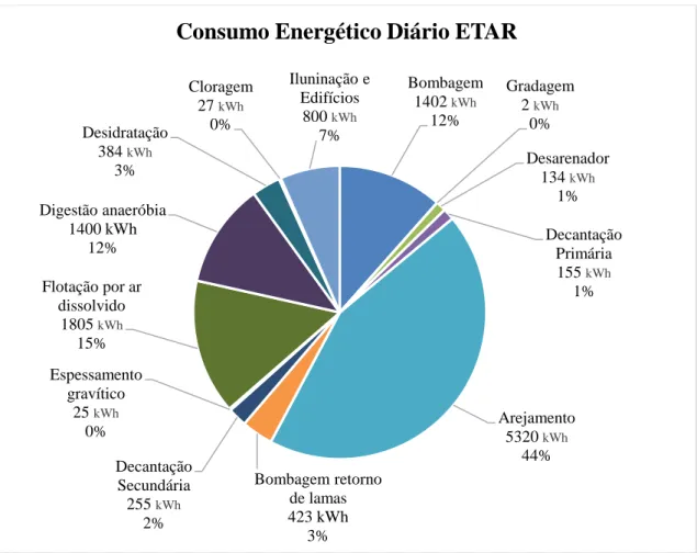 Figura 2.1 – Consumo energético diário por unidade de tratamento em ETAR. Fonte: Adaptado de  Menendez &amp; Black, 2010