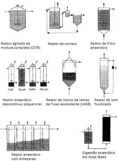 Figura 2.6 – Tipos de reatores anaeróbios (adapatado de Mara e Horan, 2003). 