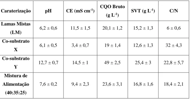 Tabela  3.2  –  Caraterização  dos  co-substratos  selecionados  para  co-digestão  anaeróbia (ensaio  de  co- co-digestão)