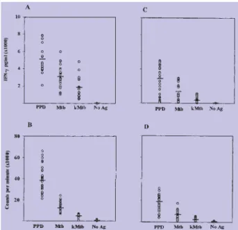 Fig. 1 -  Produção de IFN-g e respostas proliferativas das CMSP de dadores saudáveis (n=30) (A, B) e de doentes com tuberculose (n=30) (C, D).