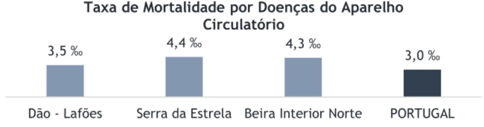 Figura 8 - Taxa de Mortalidade por Doenças do Aparelho Circulatório