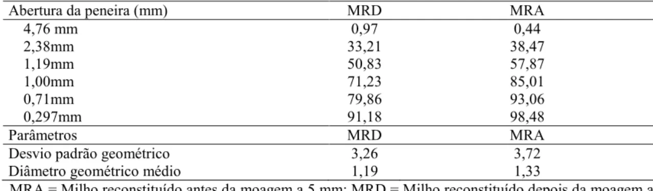 Tabela 2.  Perfil  granulométrico  das  partículas  do  milho  processado  expresso  em  percentual médio acumulado nas peneiras 