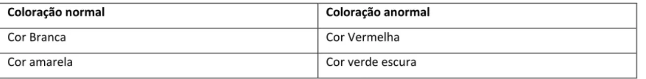 Tabela II-Caracterização da coloração do leite doado 