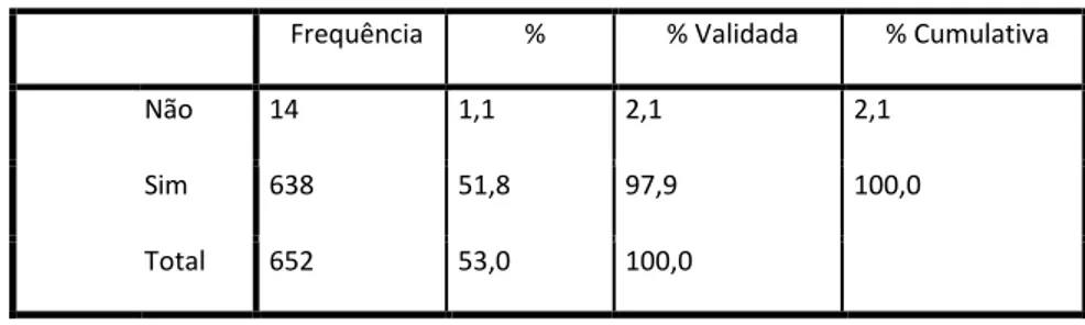 Tabela IV- Frequência do aleitamento materno nos indivíduos nascidos no CHCB em 2010. 