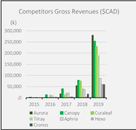 Figure 13: Aurora revenue breakdown; Source: Aurora annual reportFigure 12: Industry revenue company 