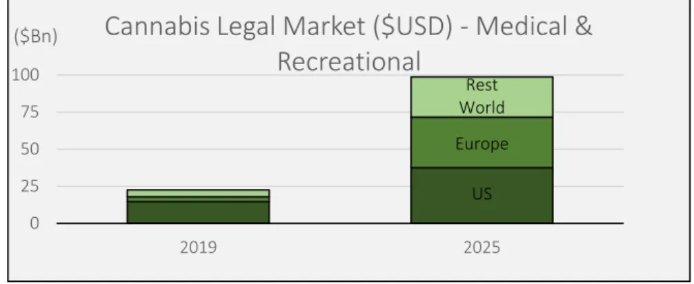 Figure 2: Cannabis Legal Market ($USD) - Medical &amp; Recreational; Source: Euromonitor Products available already show a comprehensive variety of options (Figure 3)