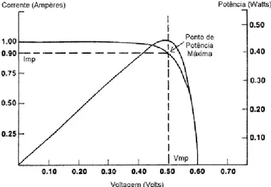 Figura 2.13 - Parâmetros de potência máxima de uma célula fotovoltaica [24] 