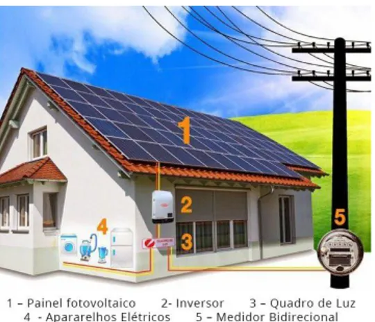 Figura 2.30 - Sistema solar PV ligado à rede elétrica de distribuição de energia [44] 