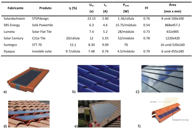 Tabela 3.2 – Características de produtos de alguns fabricantes de telhas fotovoltaicas [58]  