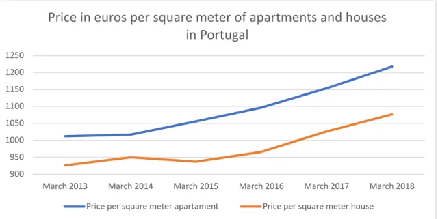 Table 2:  Ranking of price per square meter per region (INE, 2019). 