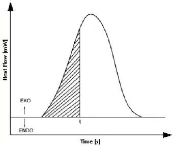 Figure 41 – Typical DSC isothermal curve output for polymers with exothermic  reaction