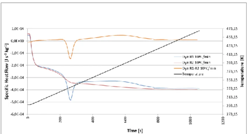 Figure 46 – Plot of specific heat flow for the dynamic DSC test conducted in sample  SRHF0 (previous isothermal test at 313 K)