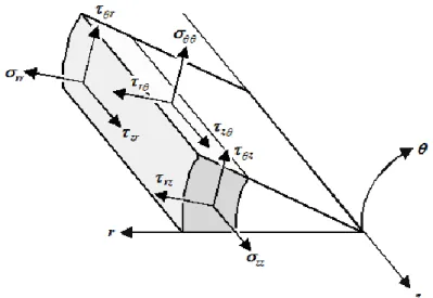 Figure 17 – Stress components in a volume element in cylindrical coordinate system. 
