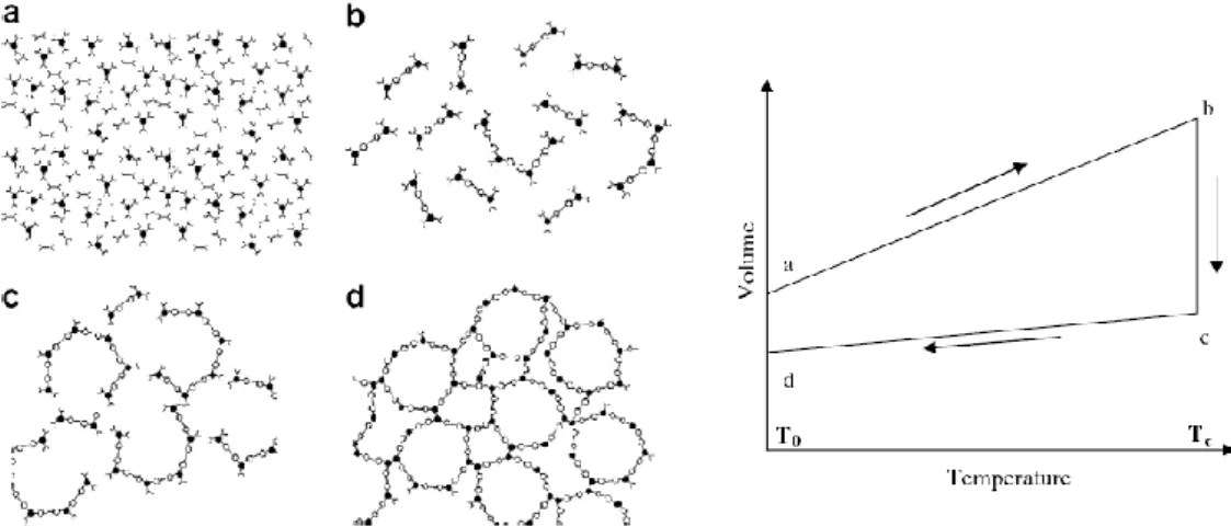 Figure 18 – Schematic representation of cross-linking and volume change  phenomena during the curing process of thermosetting resins [122]