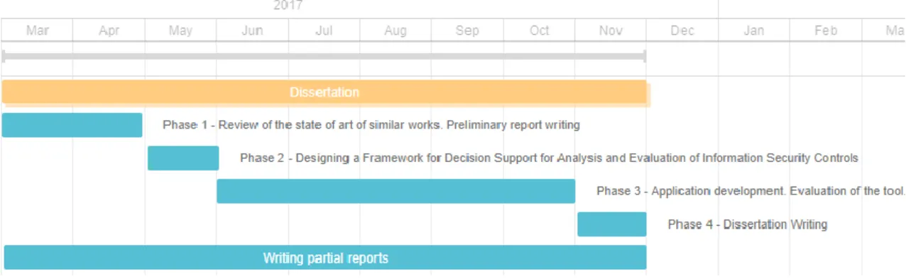 Figure 1 – Initial planning and phases of the work 