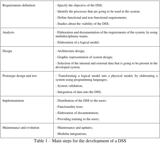 Table 1 – Main steps for the development of a DSS 