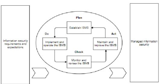 Figure 2 – Plan-Do-Check-Act Model. Extracted from Mattes &amp; Petri (2015) 