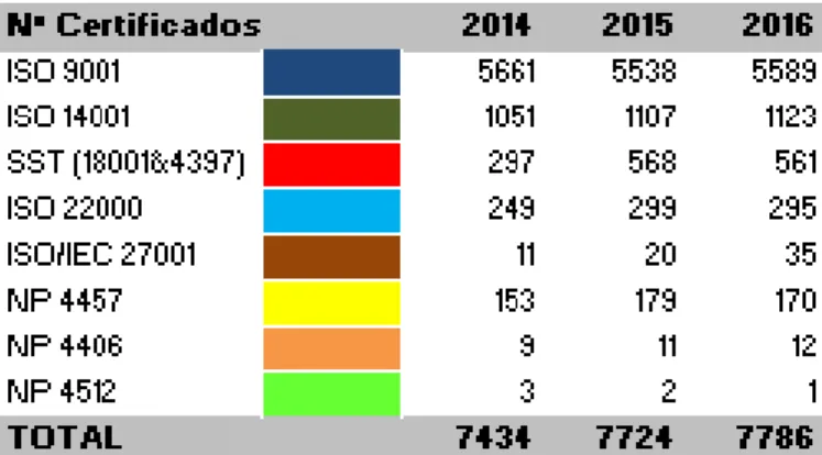 Figure 3 – Number of accredited organizations in Portugal, extracted from (IPAC,  2017)