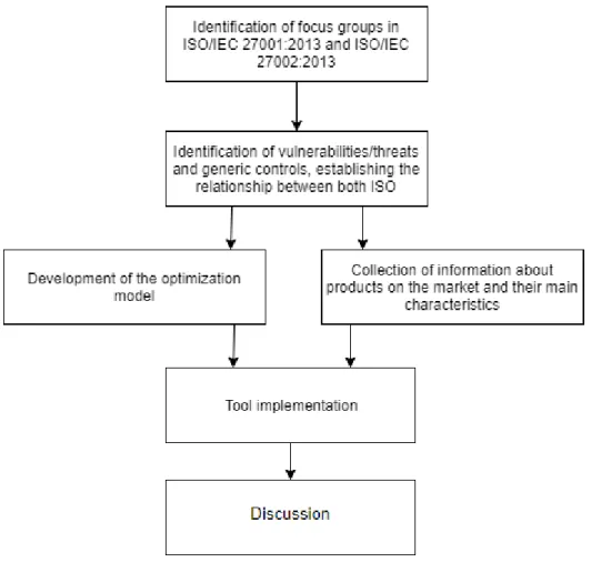 Figure 5 – Methodology used in the present work 