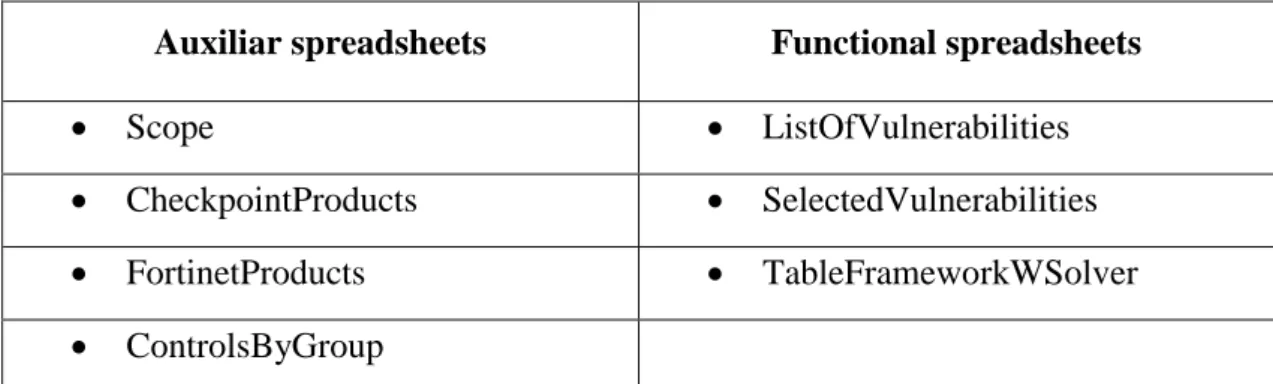 Table 3 – Categorization of the spreadsheets in the framework