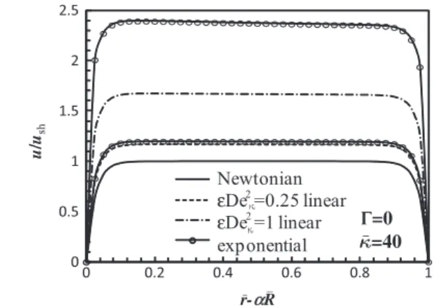 Fig. 2. Velocity proﬁles for the pure electro-osmotic ﬂow of the Linear and Exponential PTT ﬂuids for e De 2 j ¼ f0;0:25;1g; j ¼ 40, a ¼ 0:5; R f ¼ 1 and L i ¼ L o ¼ 0.