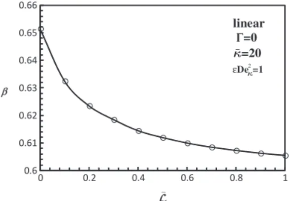 Fig. 8. Effect of the slip velocity coefﬁcient L ¼ L d g ðL i ¼ L o ¼ LÞ on the velocity proﬁles for e De 2 j ¼ 1, j ¼ 40; a ¼ 0:5; R f ¼ 1 and C ¼ 0 (Linear PTT model).